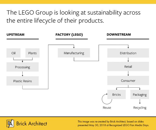 Manufacturing, Use, and Disposal lifecycle of LEGO products.