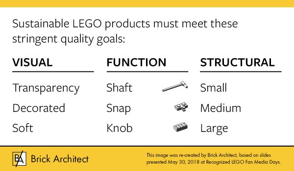 Quality goals that all LEGO products must meet.