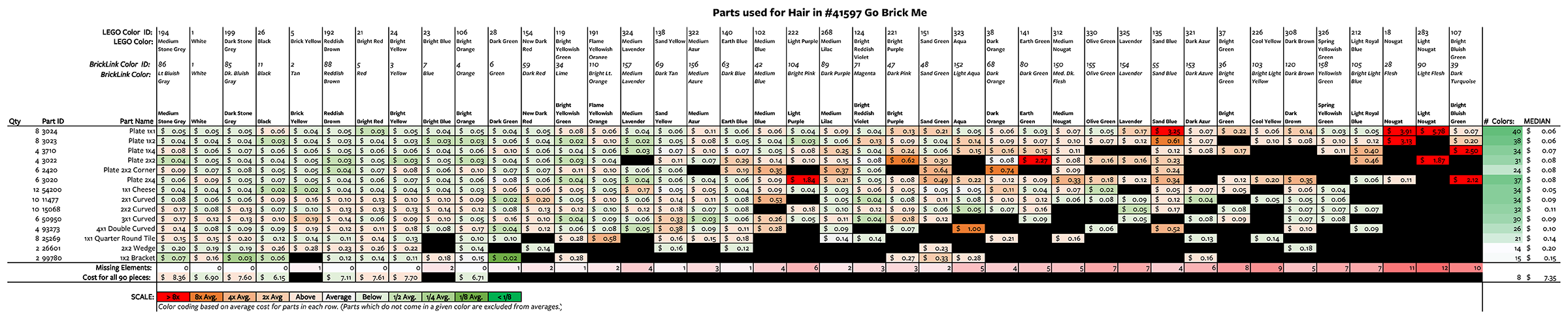 Availability and Cost for parts used for Hair.