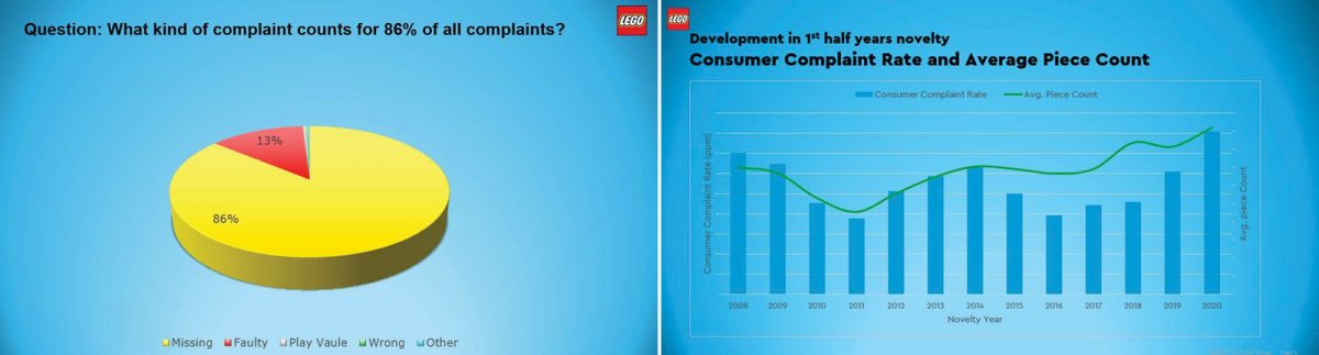 Charts used by The LEGO Group to track Perceived Quality over time.