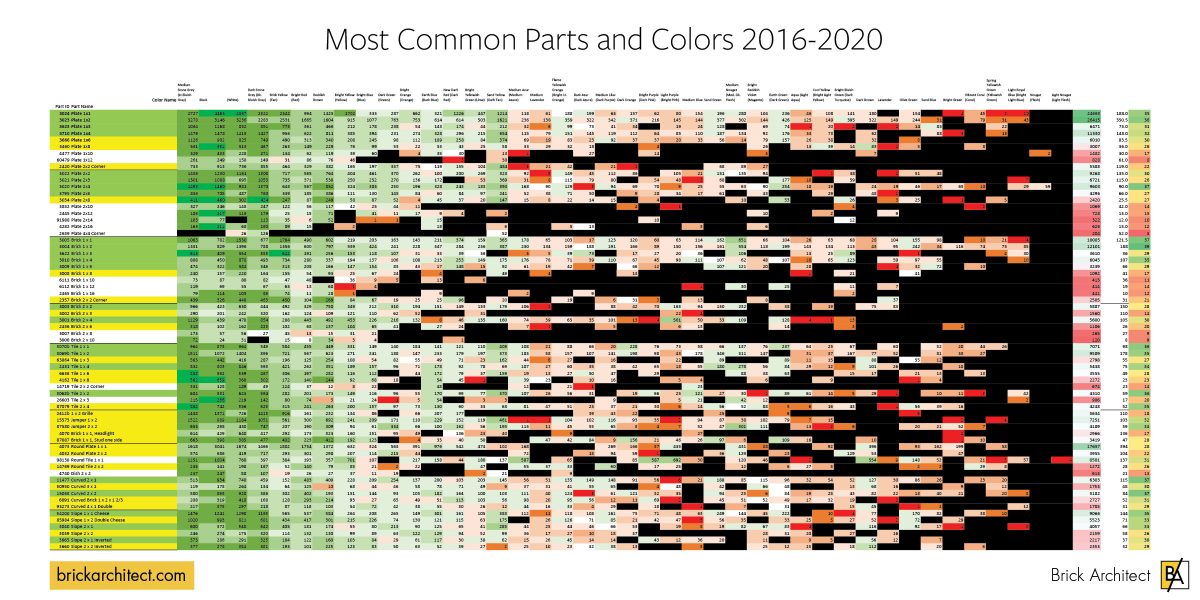 Chart showing most common parts and colors between 2016-2020