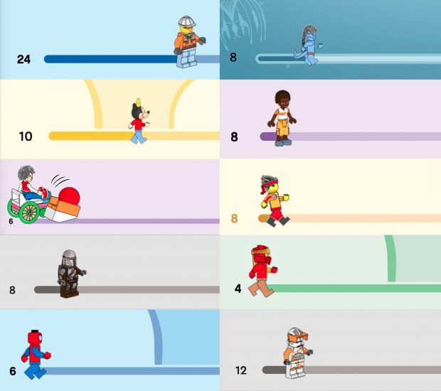 Progress indicators in the Instruction Booklet of a wide range of LEGO sets. (Photo: Brothers Brick)