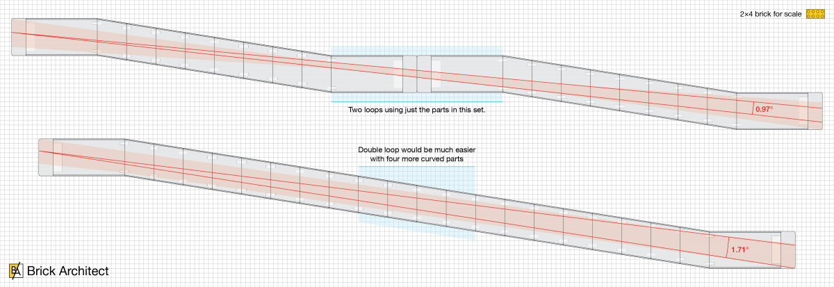 It is very difficult to complete a double loop because the margin for error is so small.