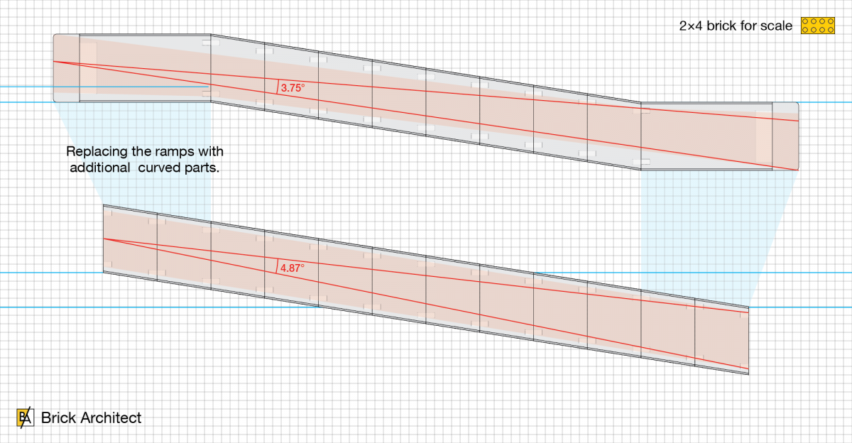 It is easier to complete the loop when the ramp is the same angle.
