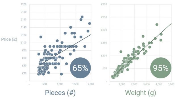 Chris Clarke shows that Weight is a better predictor of cost than part count.