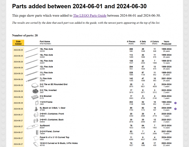 Updated Newly Added Parts page showing a few of the new parts this month.