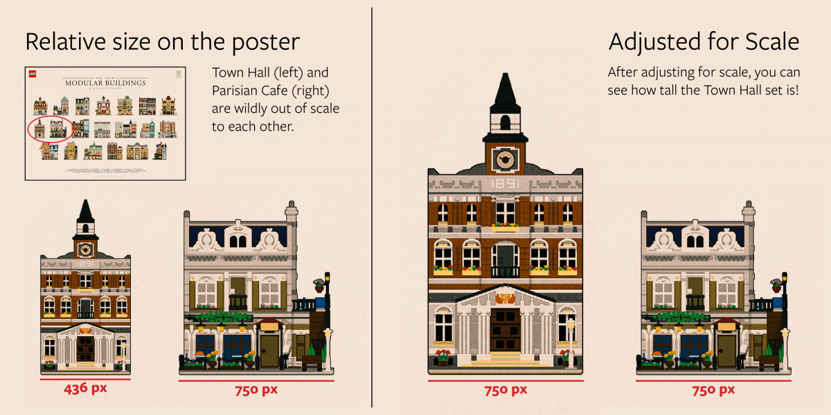 Adjusting for scale shows how much taller the Town Hall is than other sets in the series.