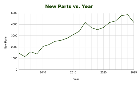 Even without excluding decorated parts, you can see a significant increase in new parts in recent years.